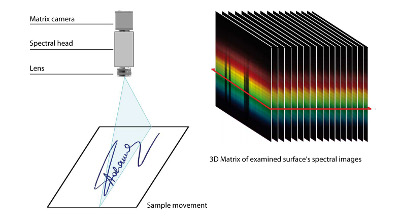 Spectral surface scanning